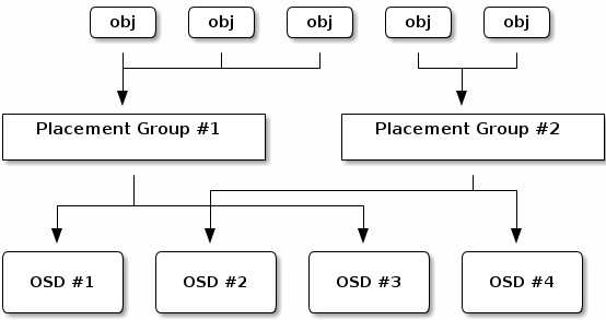 Ceph PG structure