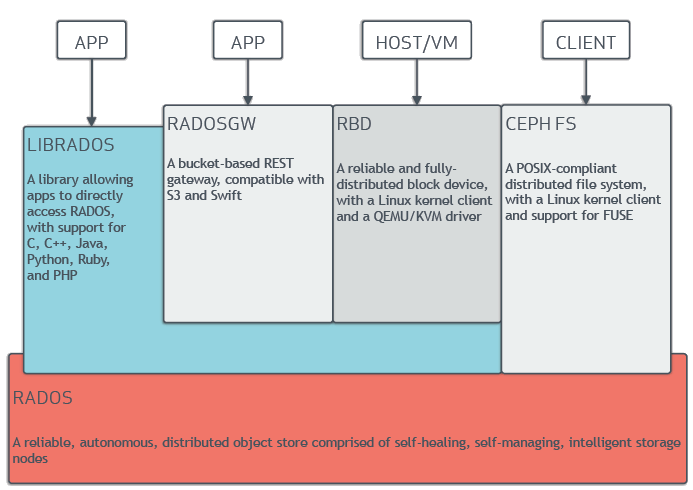 Ceph Structure